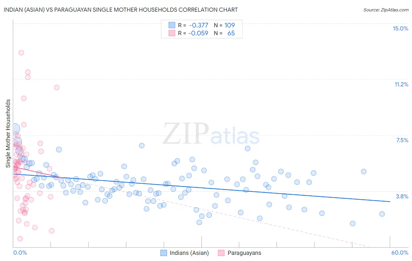 Indian (Asian) vs Paraguayan Single Mother Households