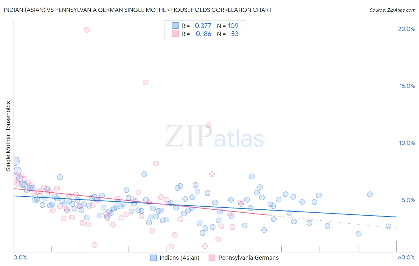 Indian (Asian) vs Pennsylvania German Single Mother Households
