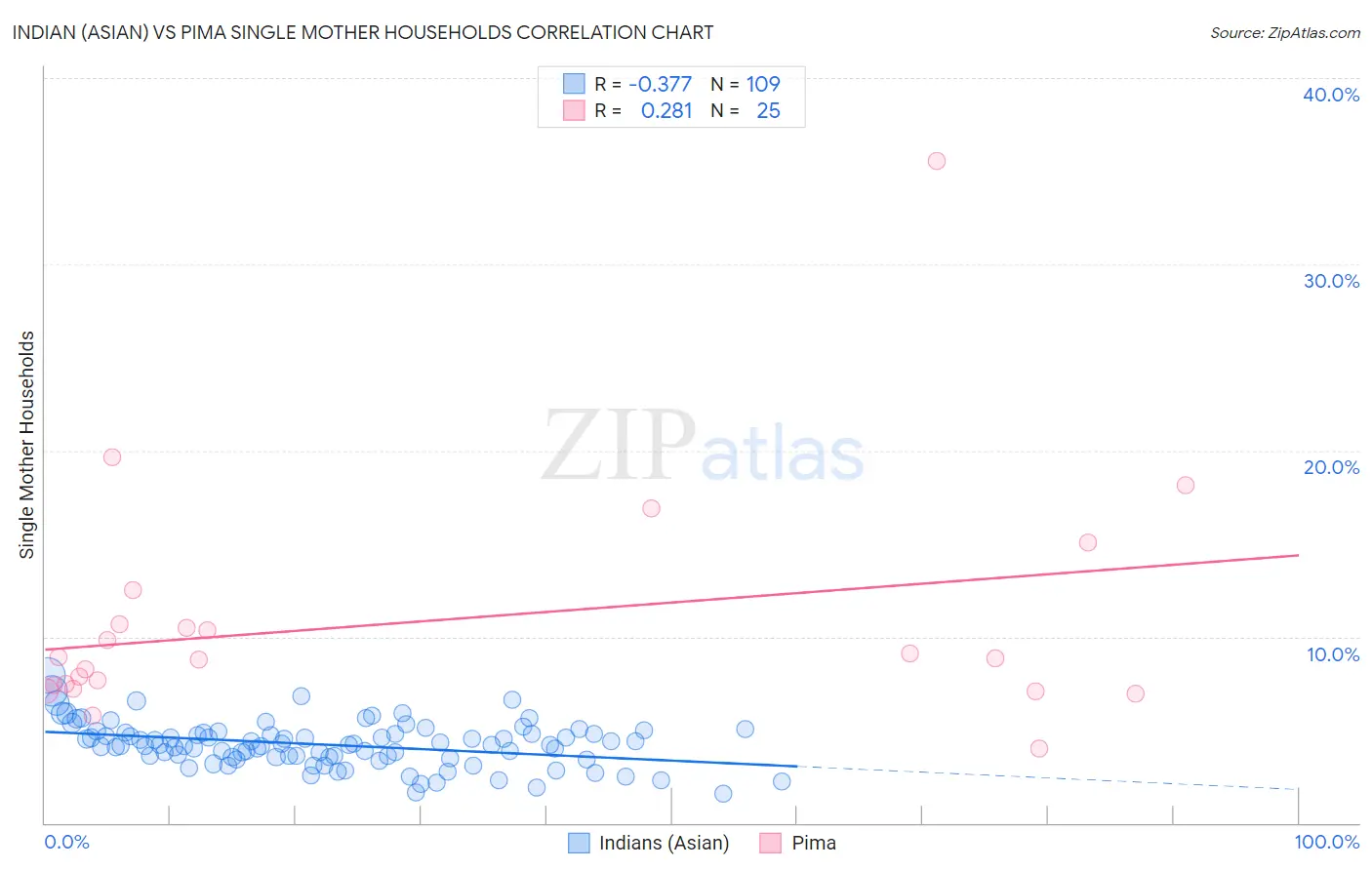 Indian (Asian) vs Pima Single Mother Households