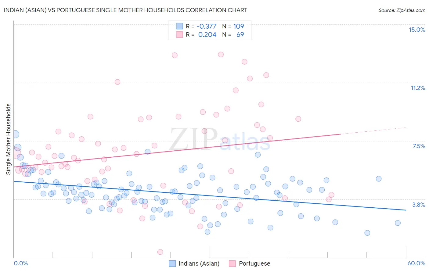 Indian (Asian) vs Portuguese Single Mother Households