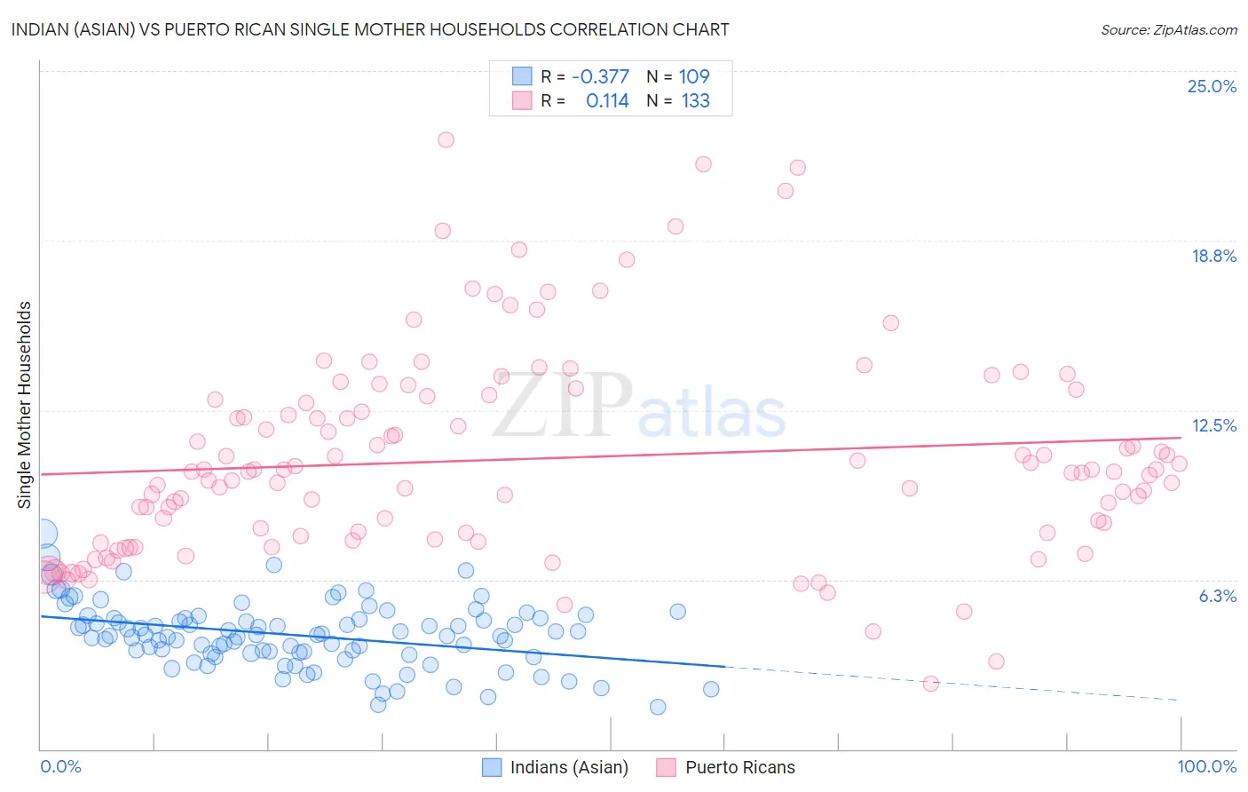 Indian (Asian) vs Puerto Rican Single Mother Households