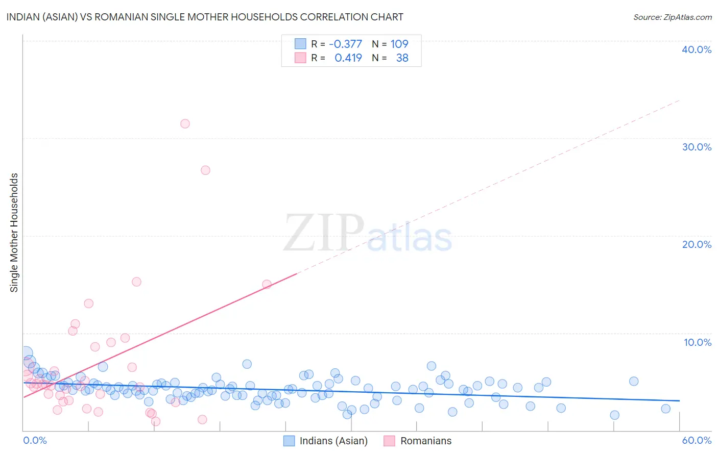 Indian (Asian) vs Romanian Single Mother Households
