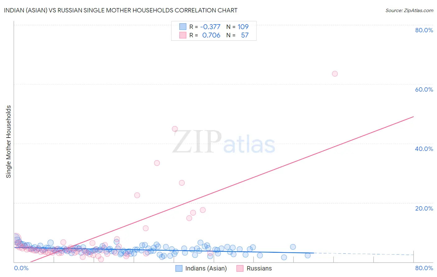 Indian (Asian) vs Russian Single Mother Households