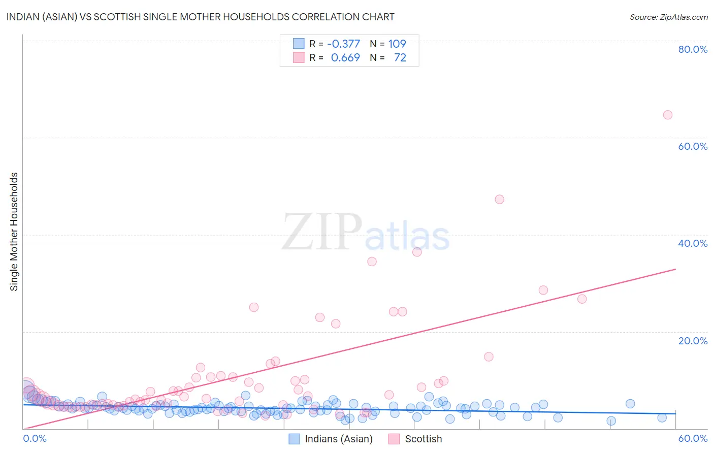 Indian (Asian) vs Scottish Single Mother Households