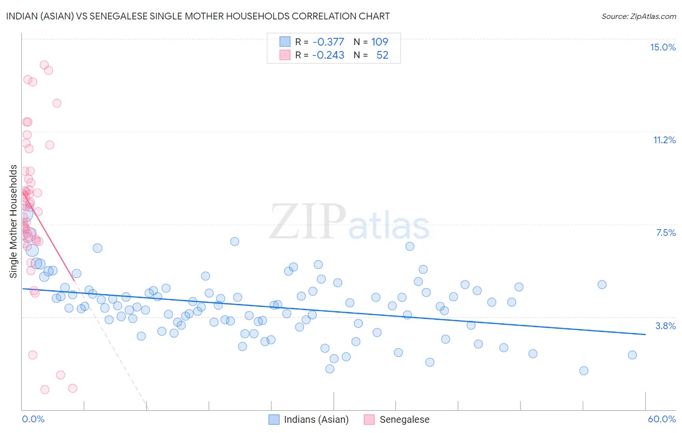 Indian (Asian) vs Senegalese Single Mother Households