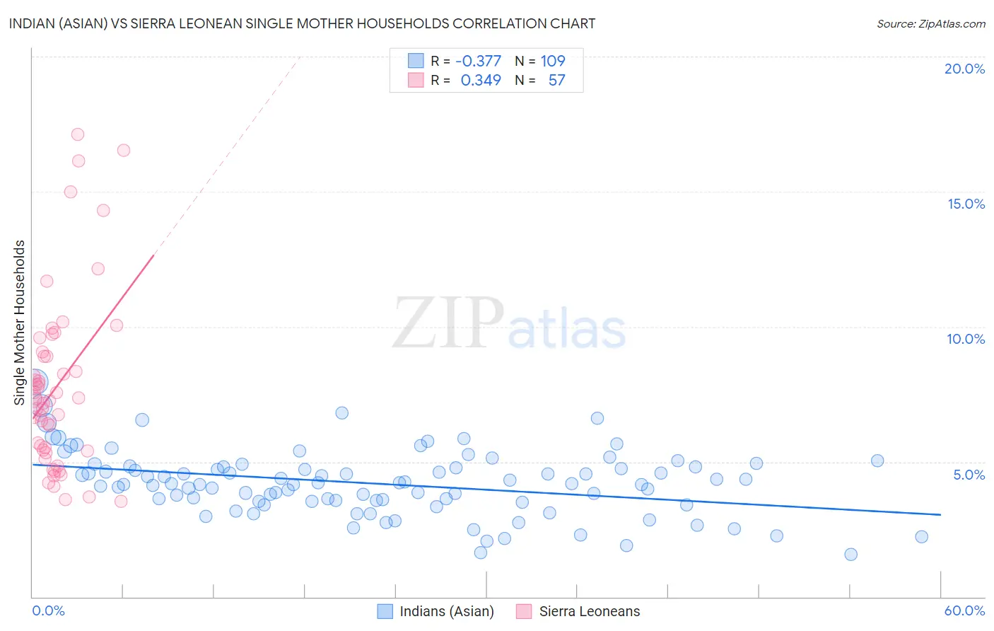 Indian (Asian) vs Sierra Leonean Single Mother Households