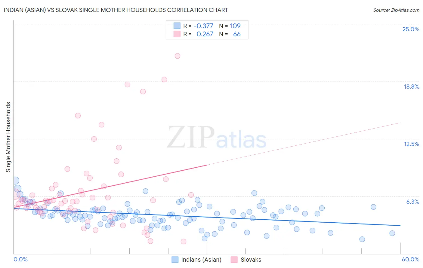 Indian (Asian) vs Slovak Single Mother Households