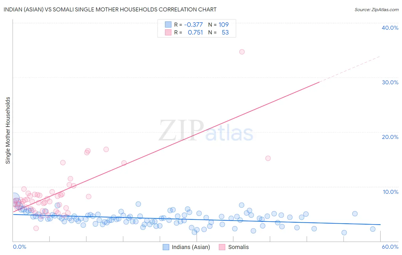 Indian (Asian) vs Somali Single Mother Households