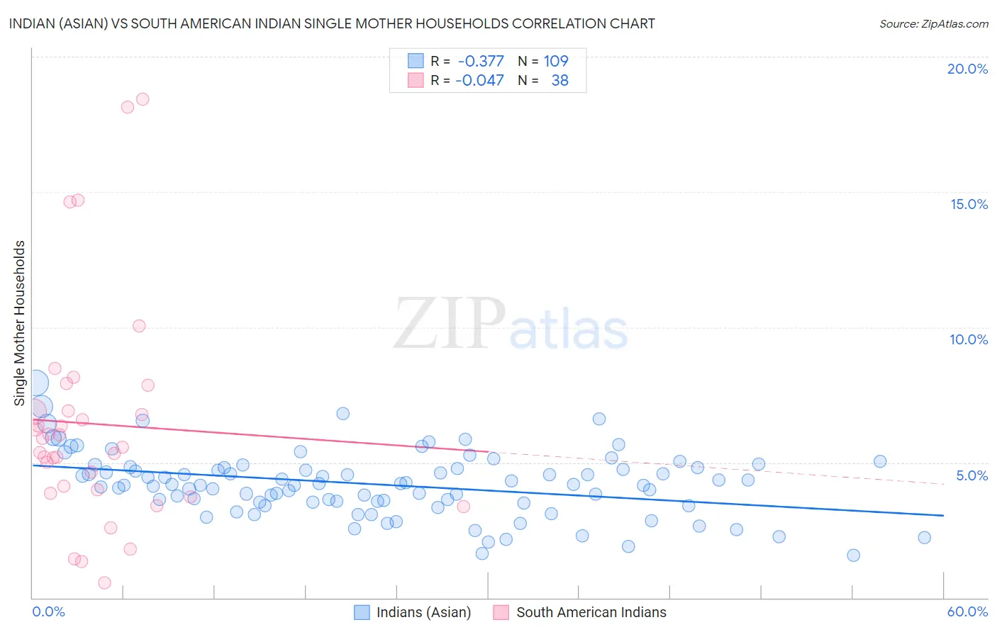 Indian (Asian) vs South American Indian Single Mother Households