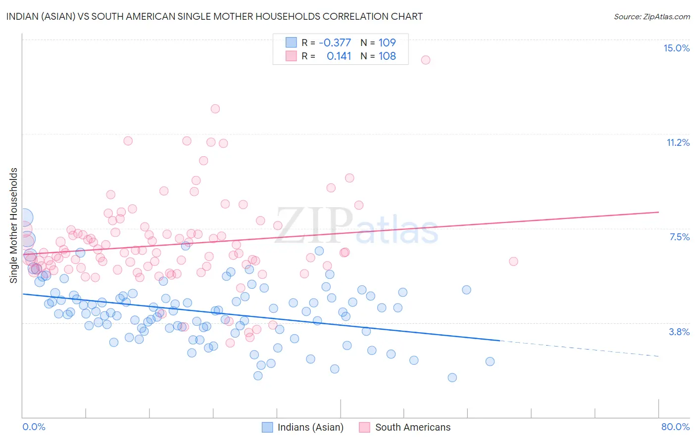 Indian (Asian) vs South American Single Mother Households