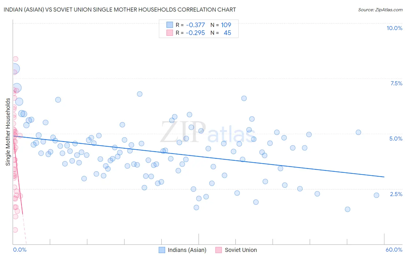 Indian (Asian) vs Soviet Union Single Mother Households
