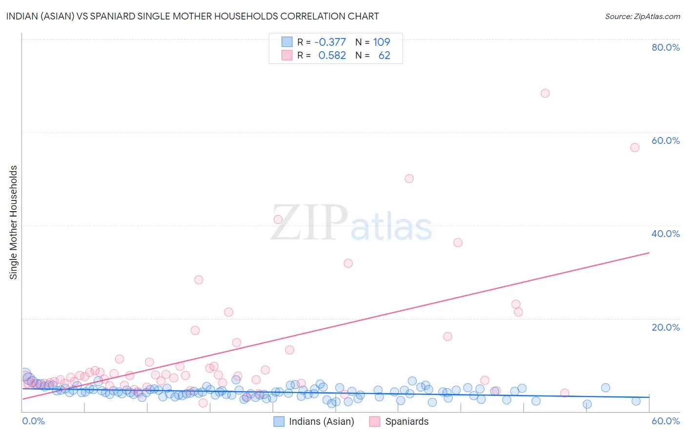 Indian (Asian) vs Spaniard Single Mother Households