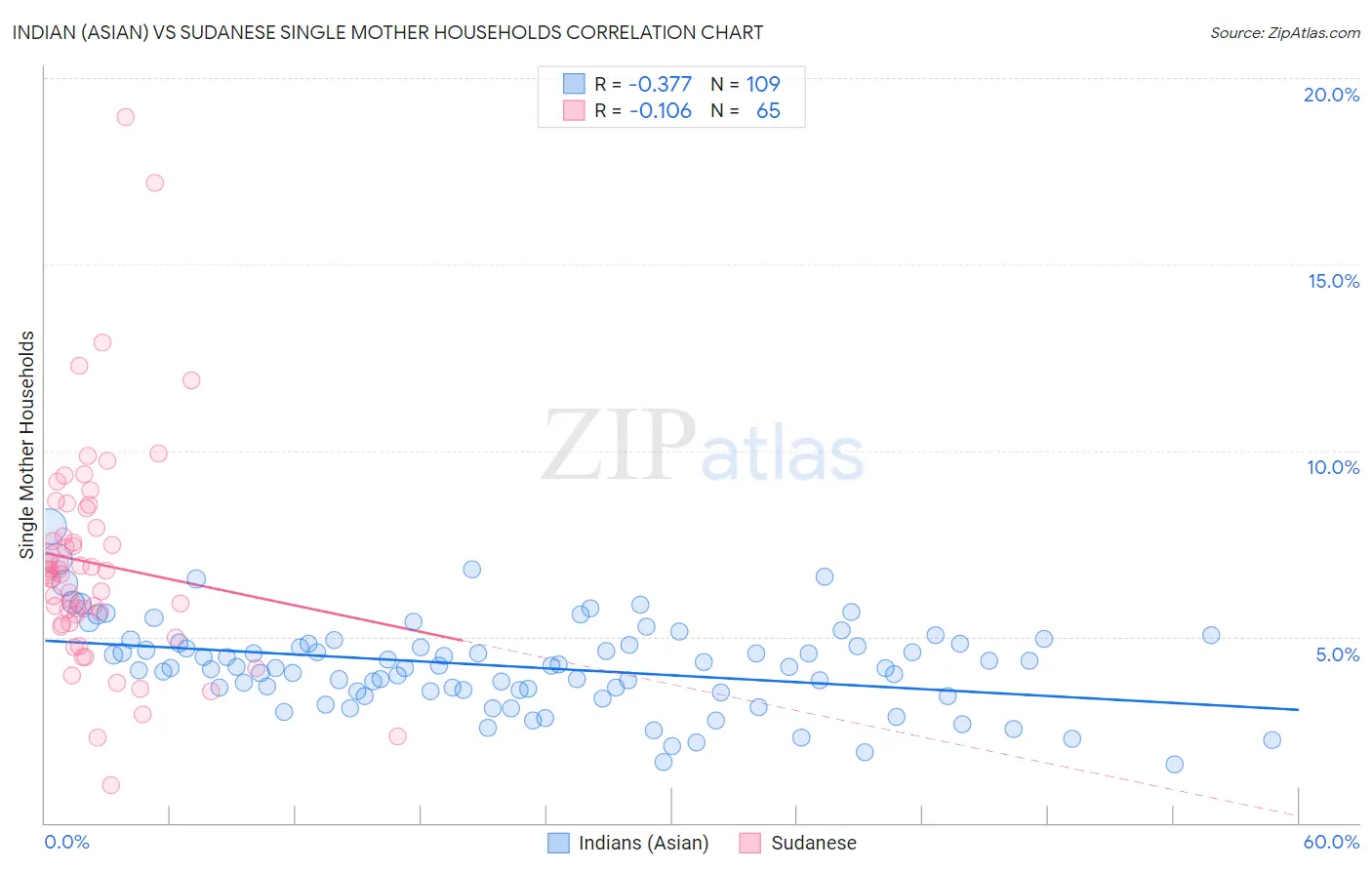 Indian (Asian) vs Sudanese Single Mother Households