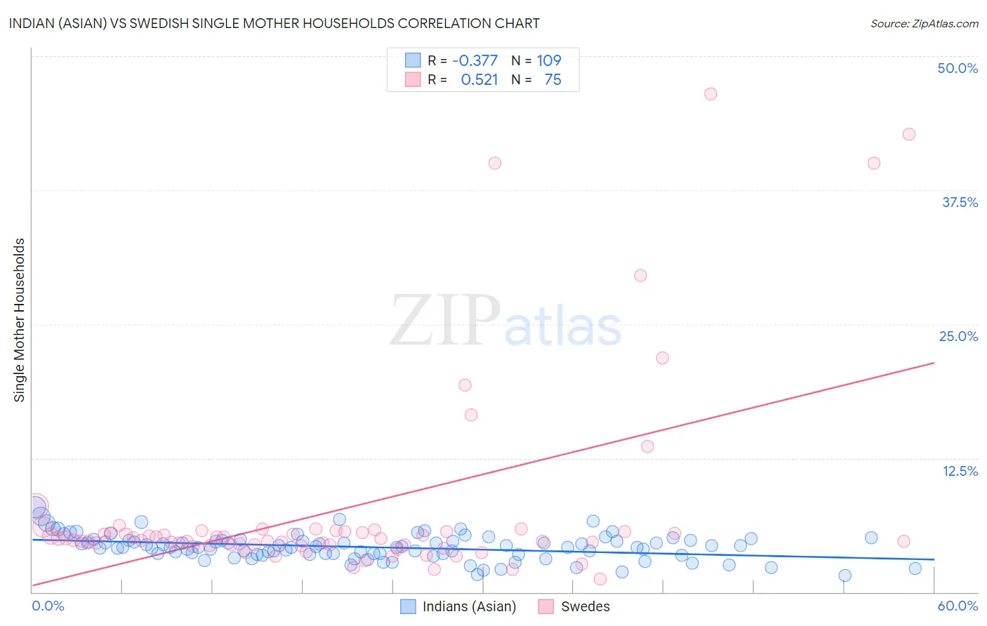 Indian (Asian) vs Swedish Single Mother Households