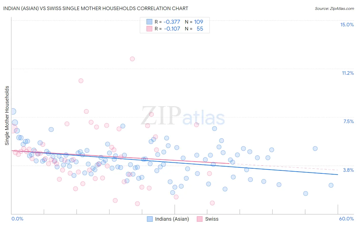 Indian (Asian) vs Swiss Single Mother Households