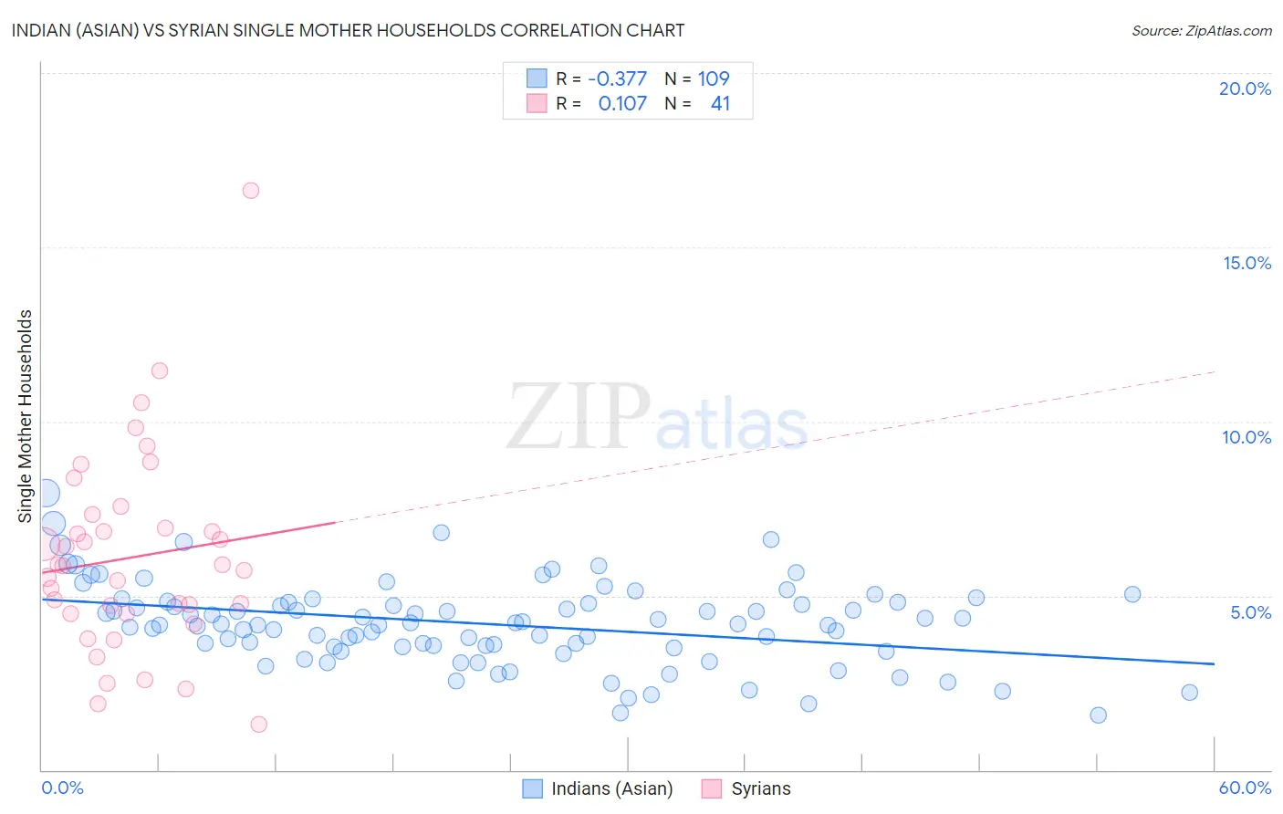 Indian (Asian) vs Syrian Single Mother Households