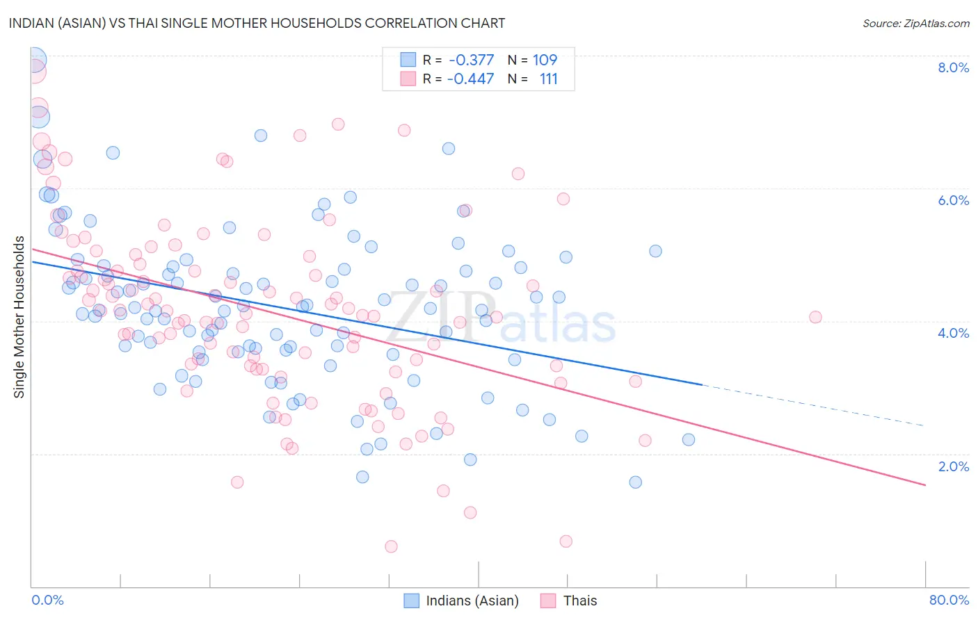 Indian (Asian) vs Thai Single Mother Households