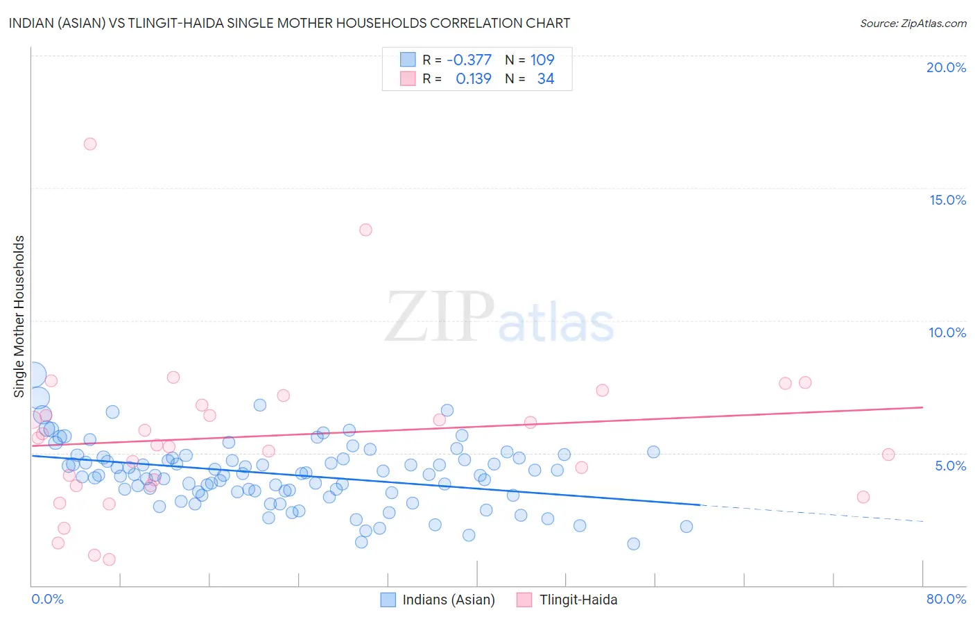 Indian (Asian) vs Tlingit-Haida Single Mother Households