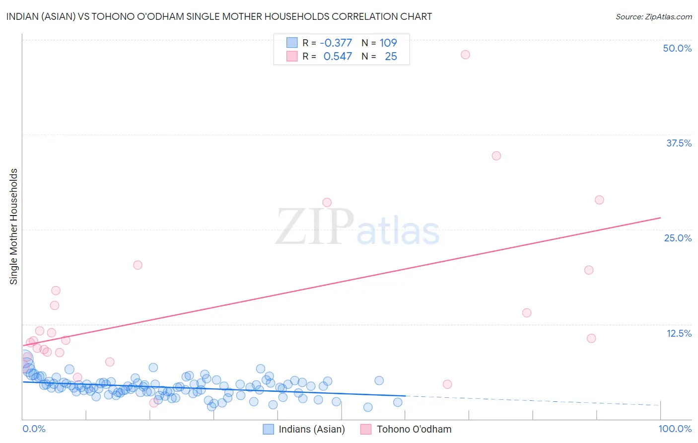 Indian (Asian) vs Tohono O'odham Single Mother Households