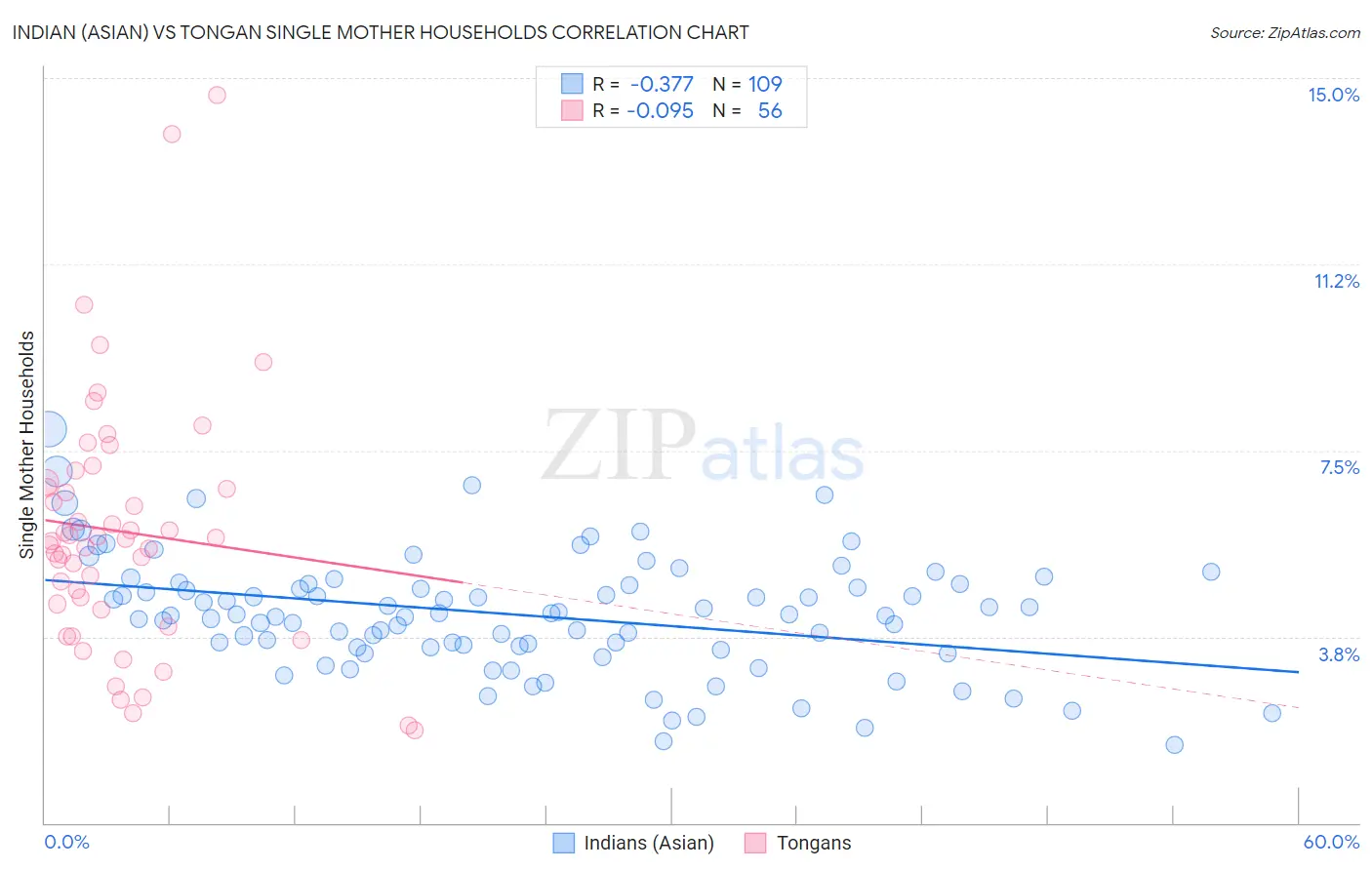 Indian (Asian) vs Tongan Single Mother Households