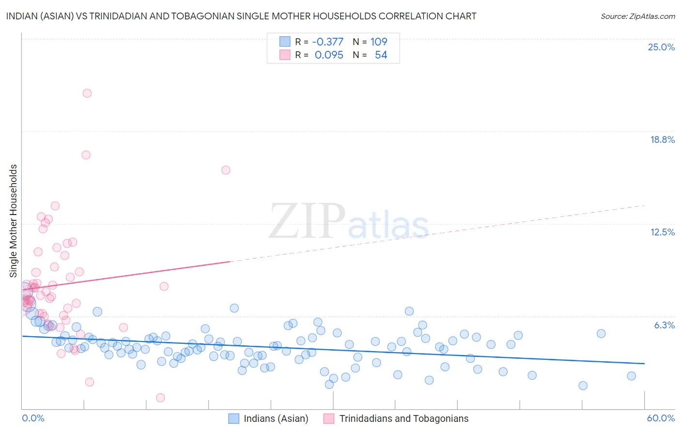 Indian (Asian) vs Trinidadian and Tobagonian Single Mother Households