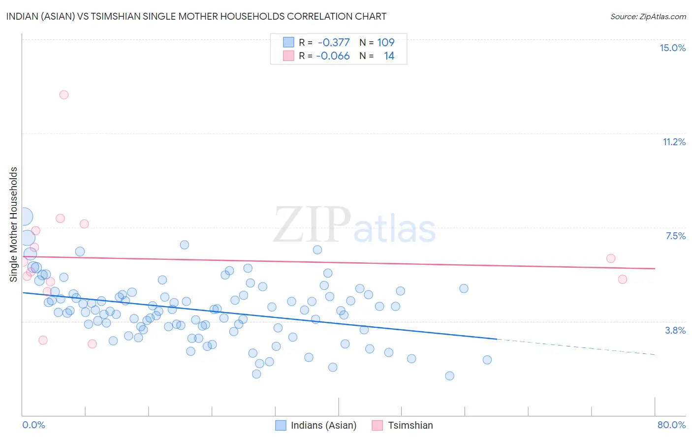 Indian (Asian) vs Tsimshian Single Mother Households