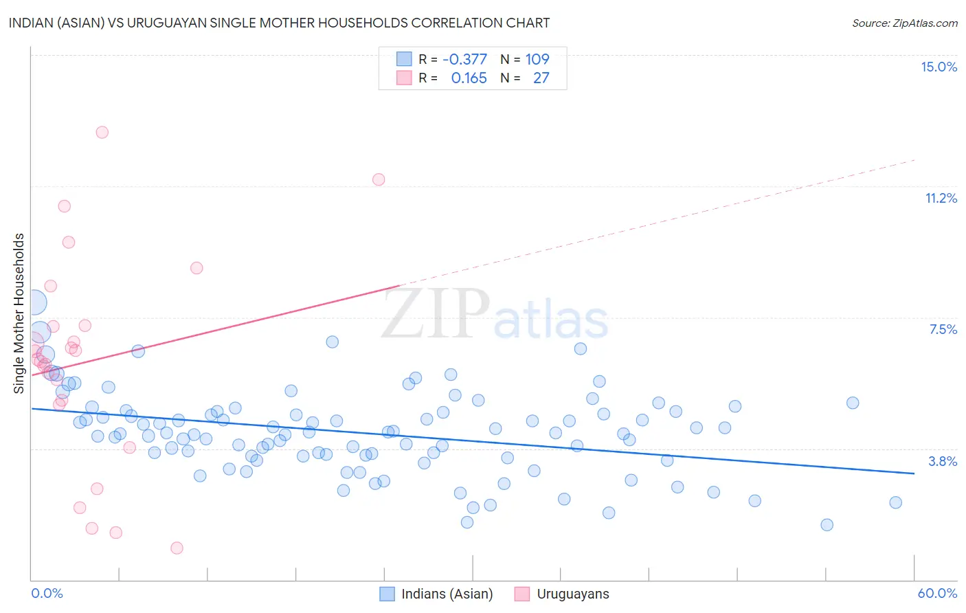 Indian (Asian) vs Uruguayan Single Mother Households