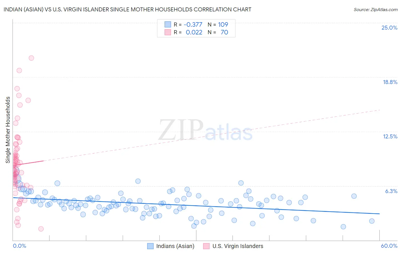 Indian (Asian) vs U.S. Virgin Islander Single Mother Households
