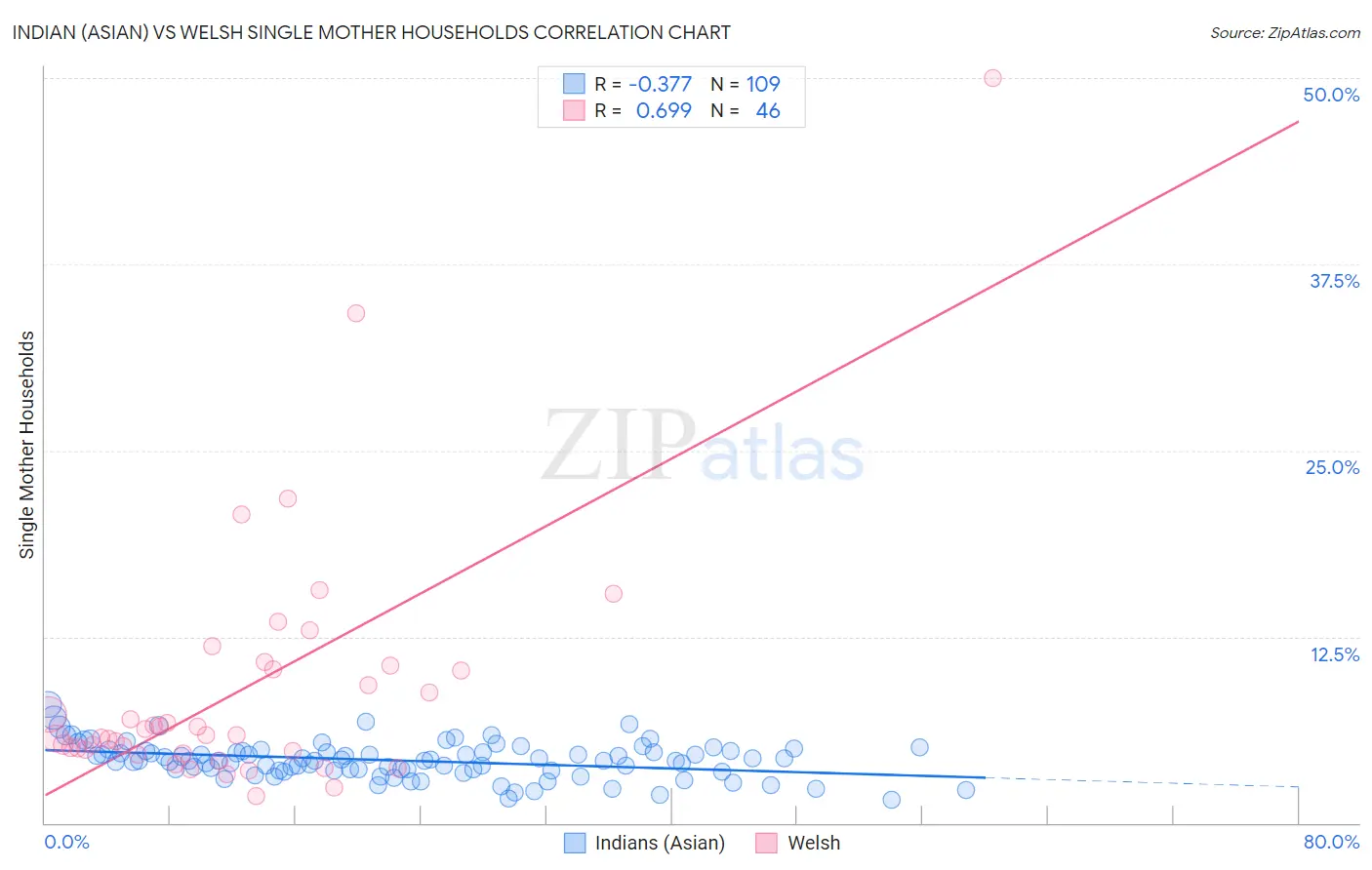 Indian (Asian) vs Welsh Single Mother Households