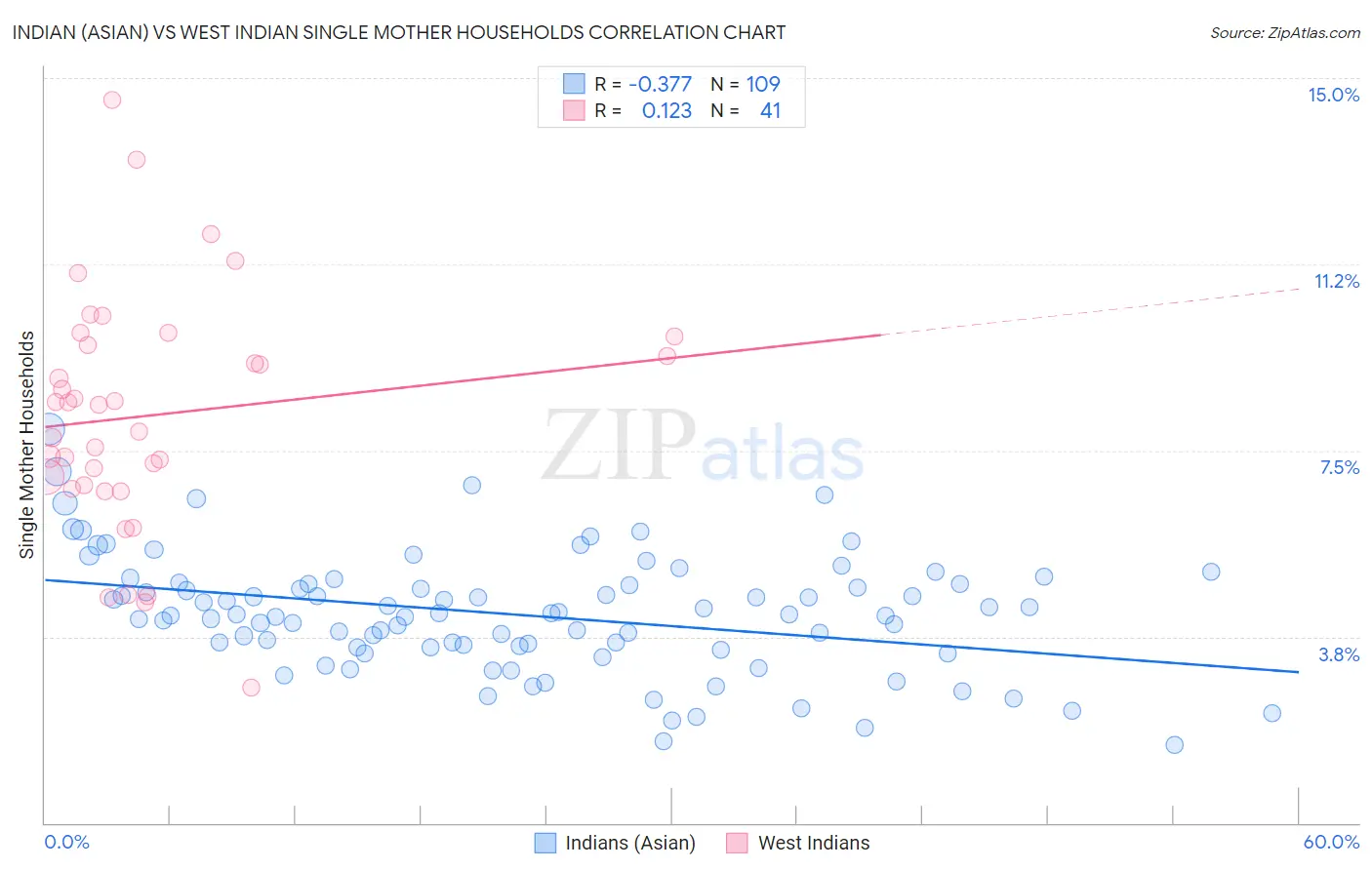 Indian (Asian) vs West Indian Single Mother Households