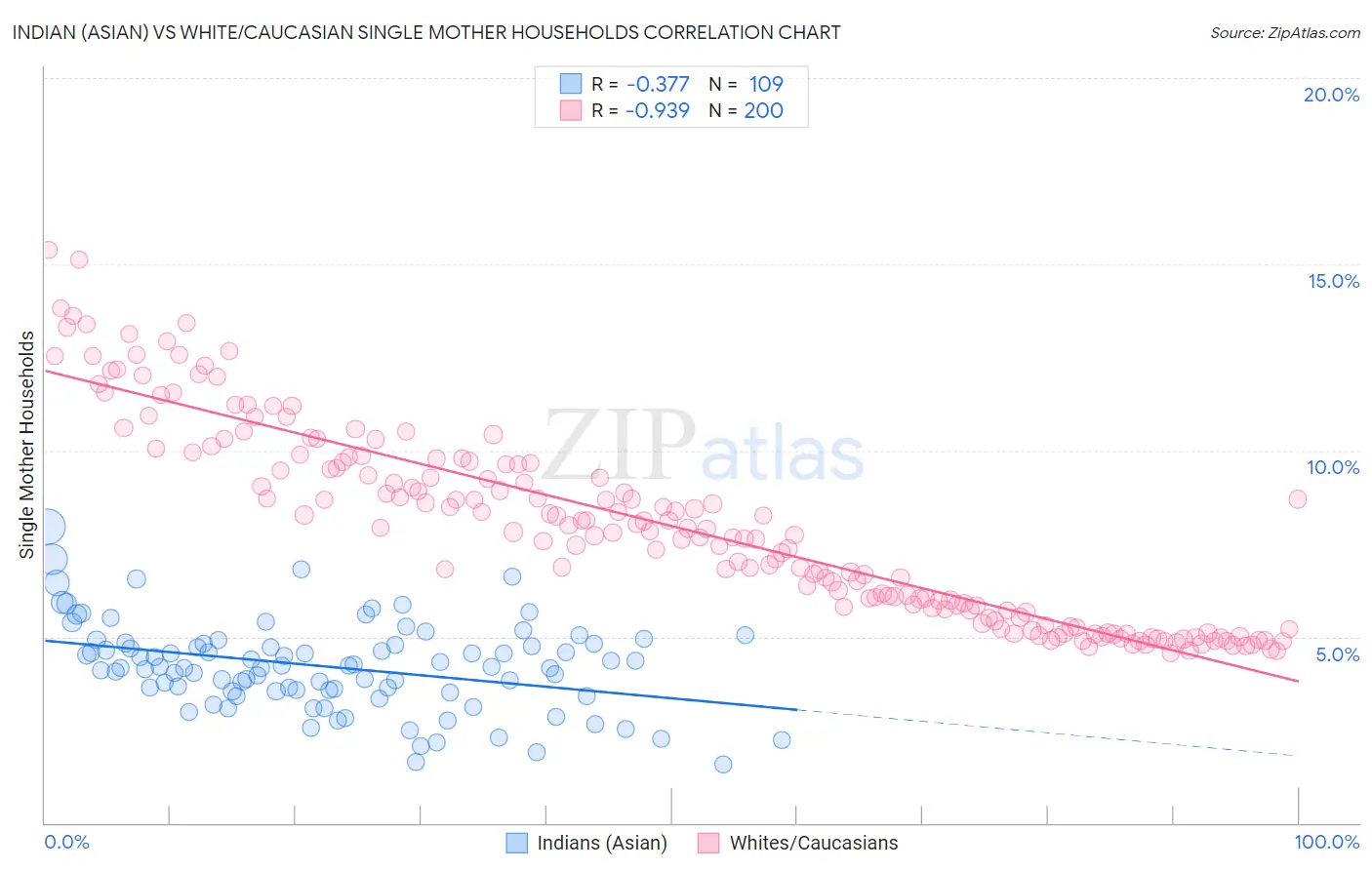 Indian (Asian) vs White/Caucasian Single Mother Households