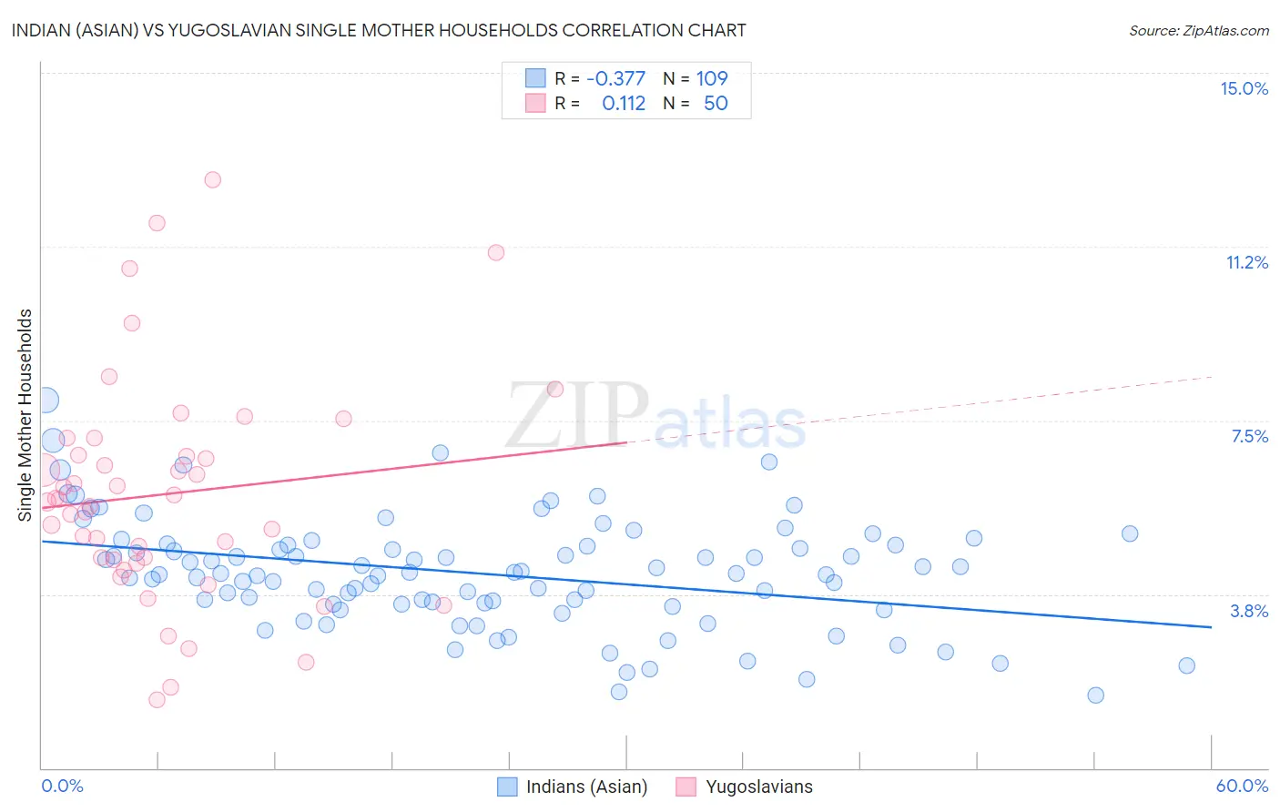 Indian (Asian) vs Yugoslavian Single Mother Households