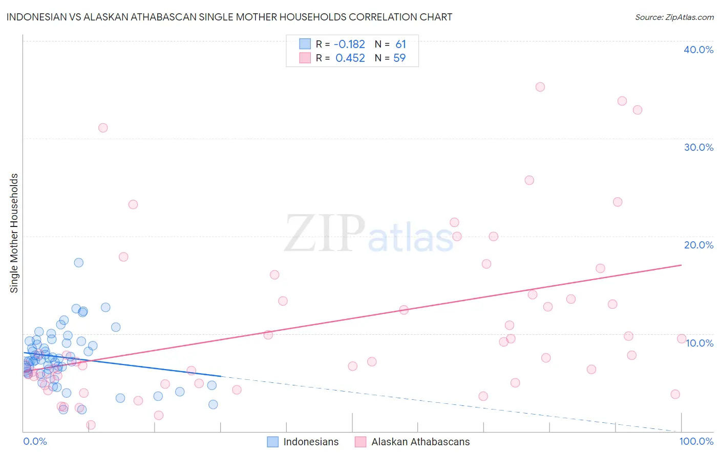 Indonesian vs Alaskan Athabascan Single Mother Households