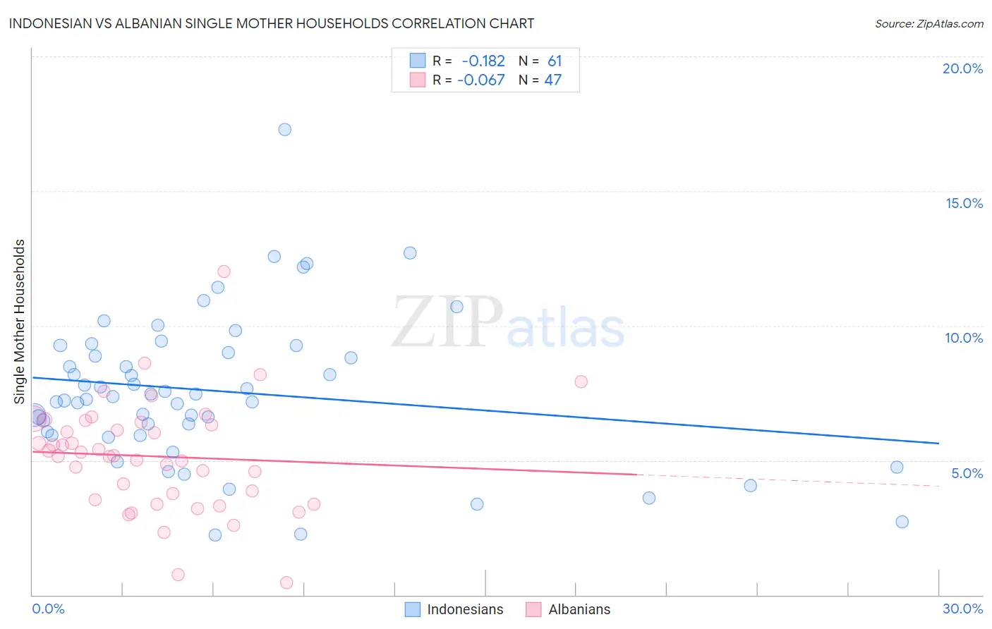 Indonesian vs Albanian Single Mother Households