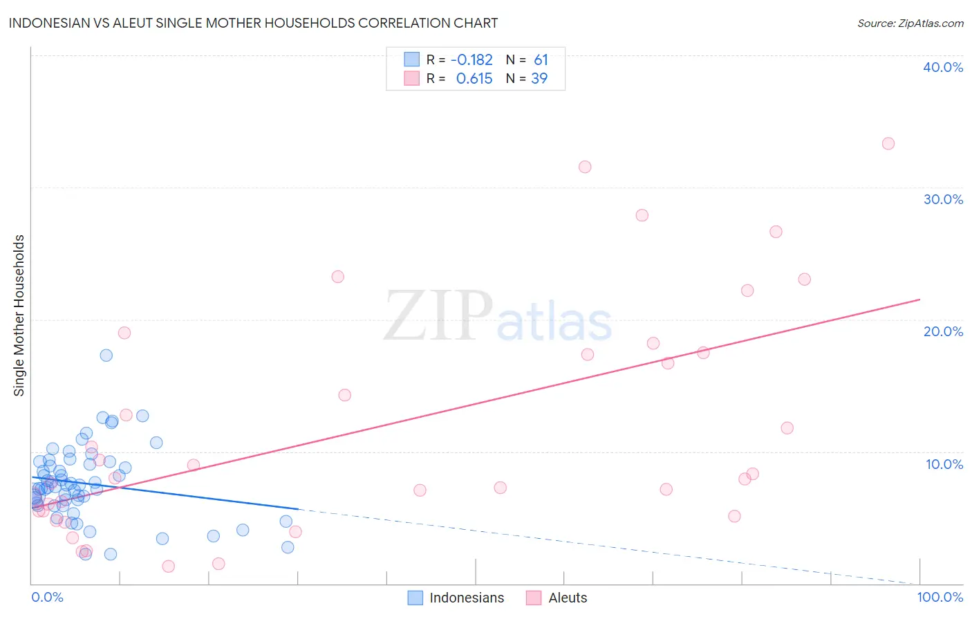 Indonesian vs Aleut Single Mother Households