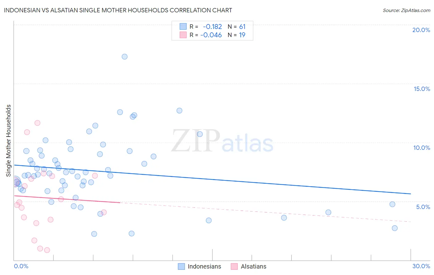 Indonesian vs Alsatian Single Mother Households