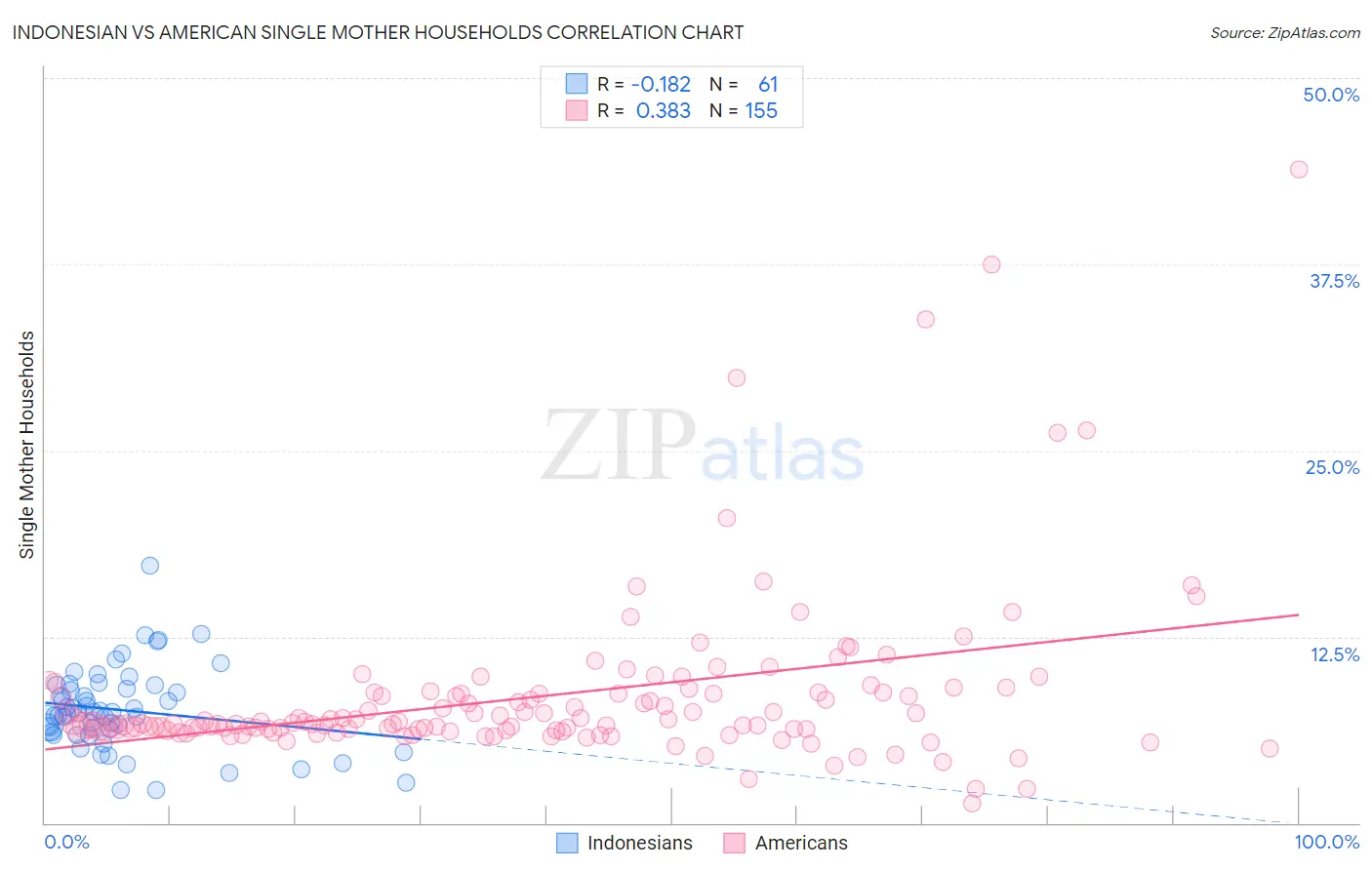 Indonesian vs American Single Mother Households