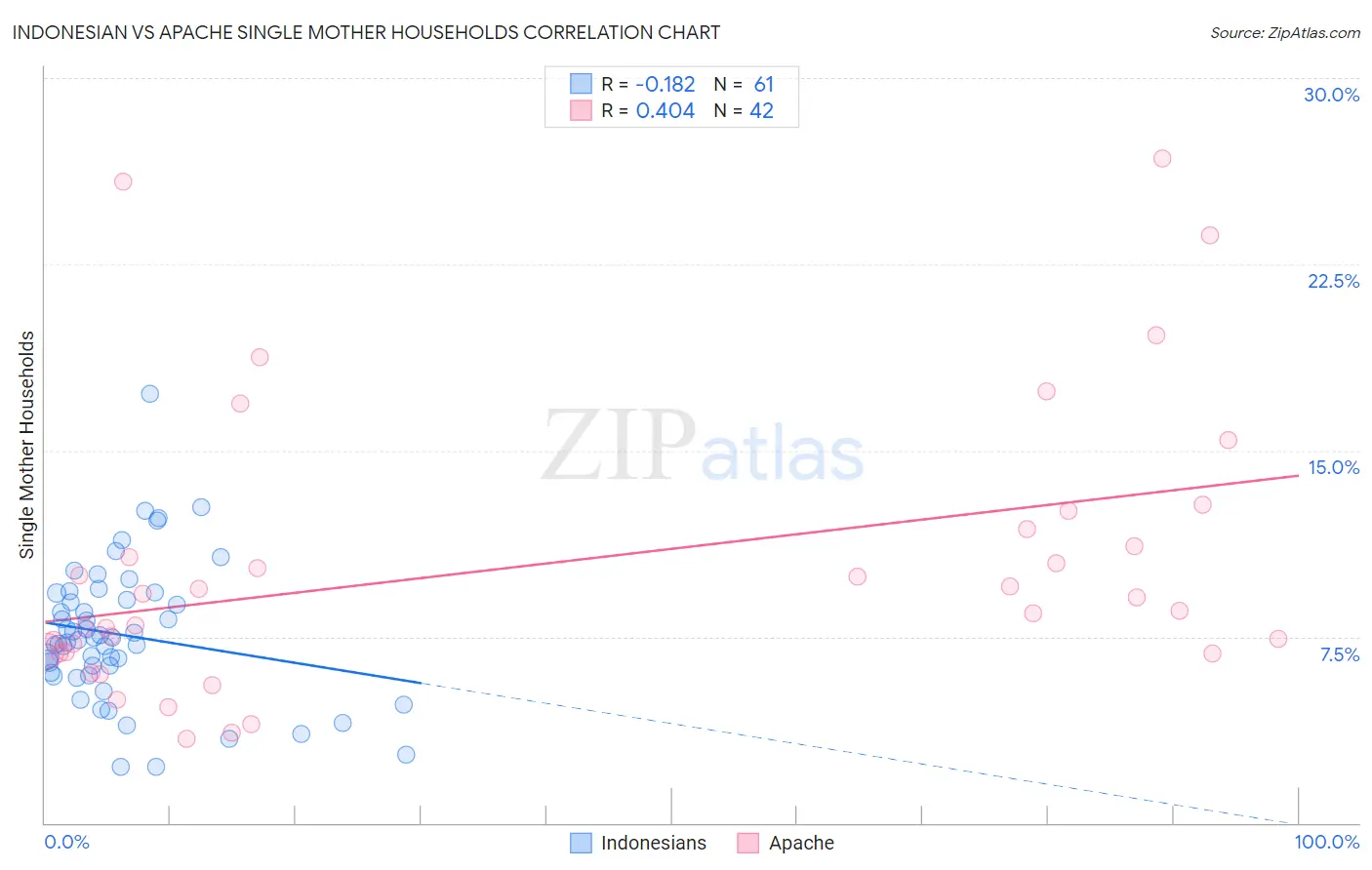 Indonesian vs Apache Single Mother Households