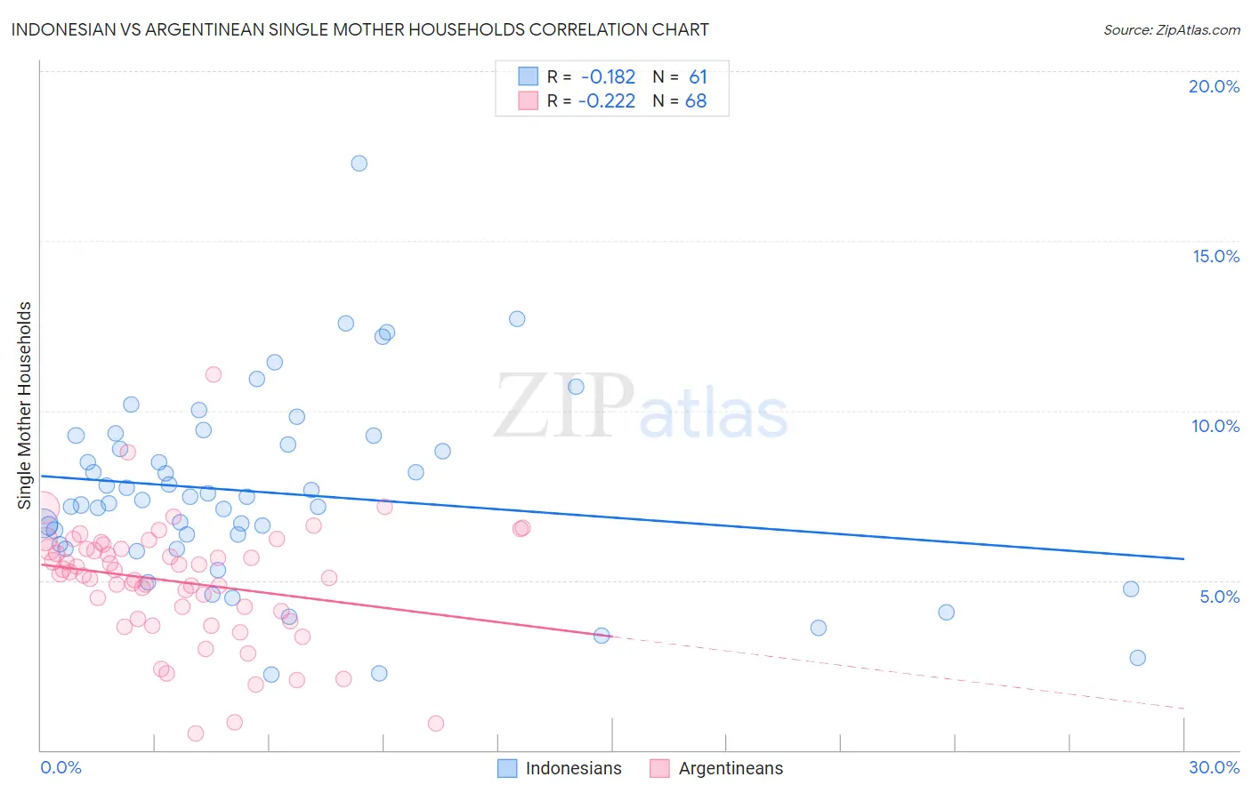 Indonesian vs Argentinean Single Mother Households