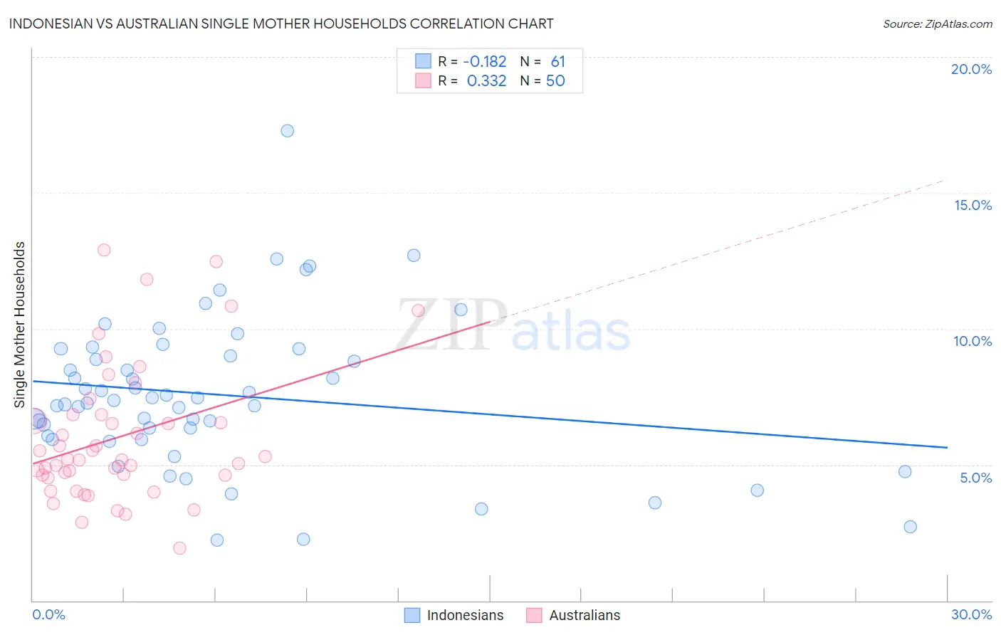 Indonesian vs Australian Single Mother Households