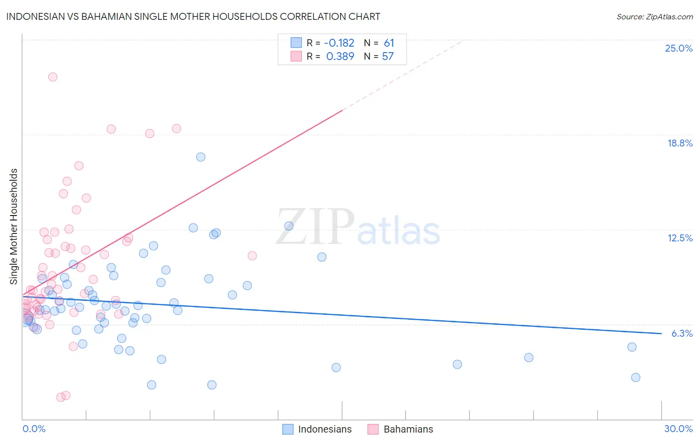 Indonesian vs Bahamian Single Mother Households