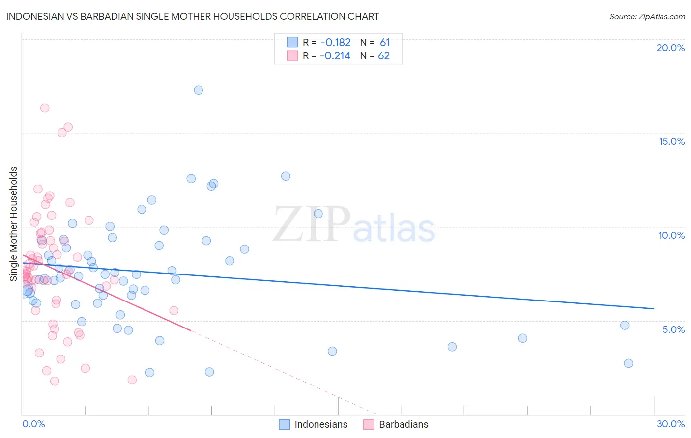 Indonesian vs Barbadian Single Mother Households