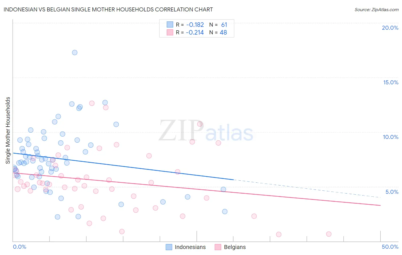 Indonesian vs Belgian Single Mother Households