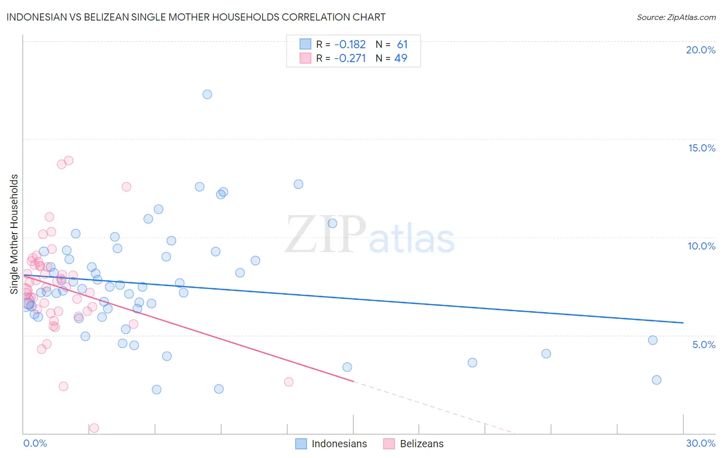 Indonesian vs Belizean Single Mother Households