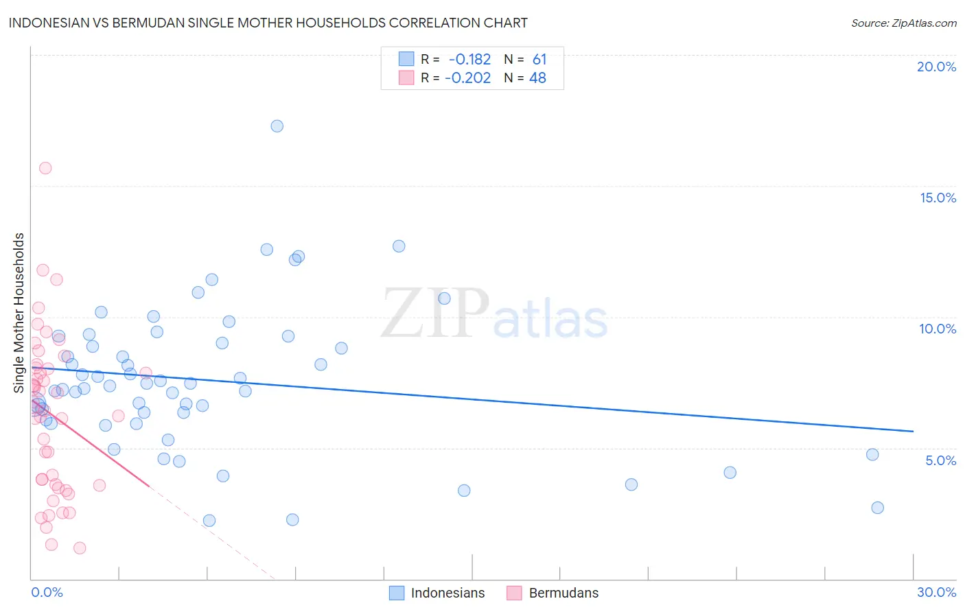 Indonesian vs Bermudan Single Mother Households