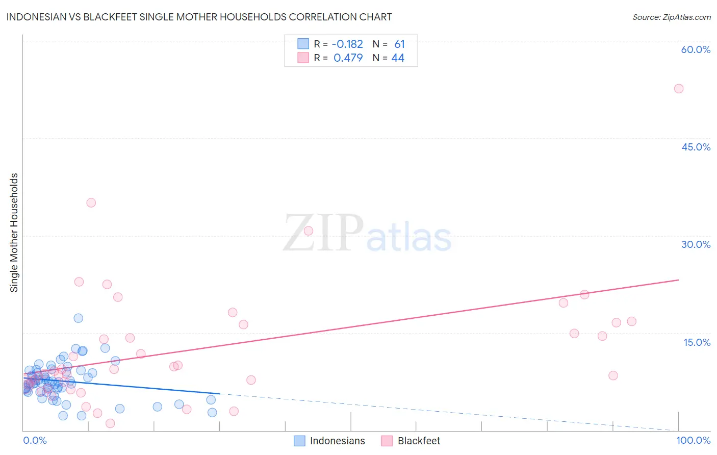 Indonesian vs Blackfeet Single Mother Households