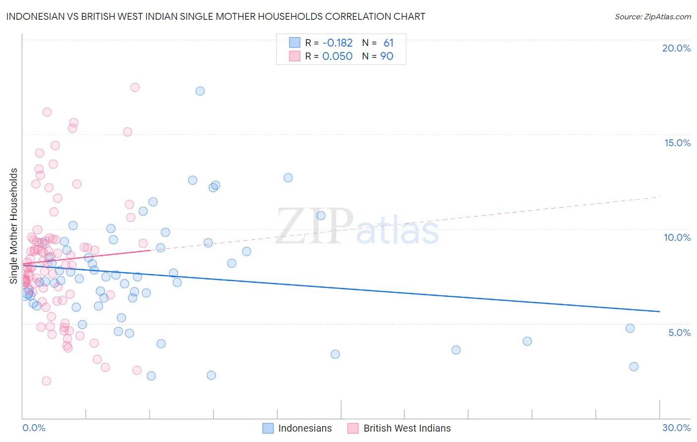 Indonesian vs British West Indian Single Mother Households