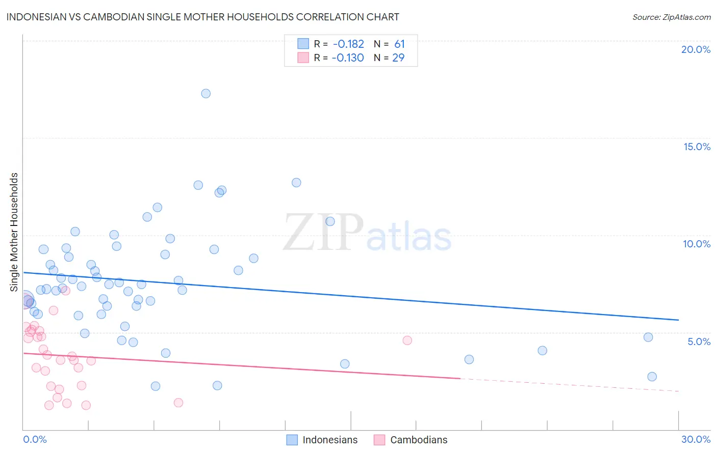 Indonesian vs Cambodian Single Mother Households