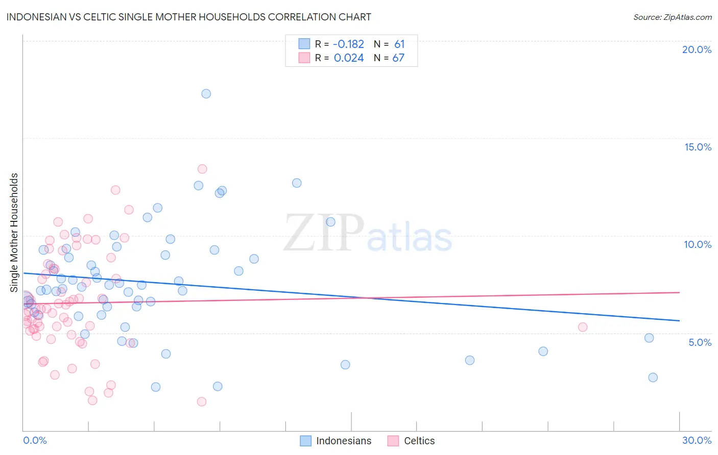 Indonesian vs Celtic Single Mother Households