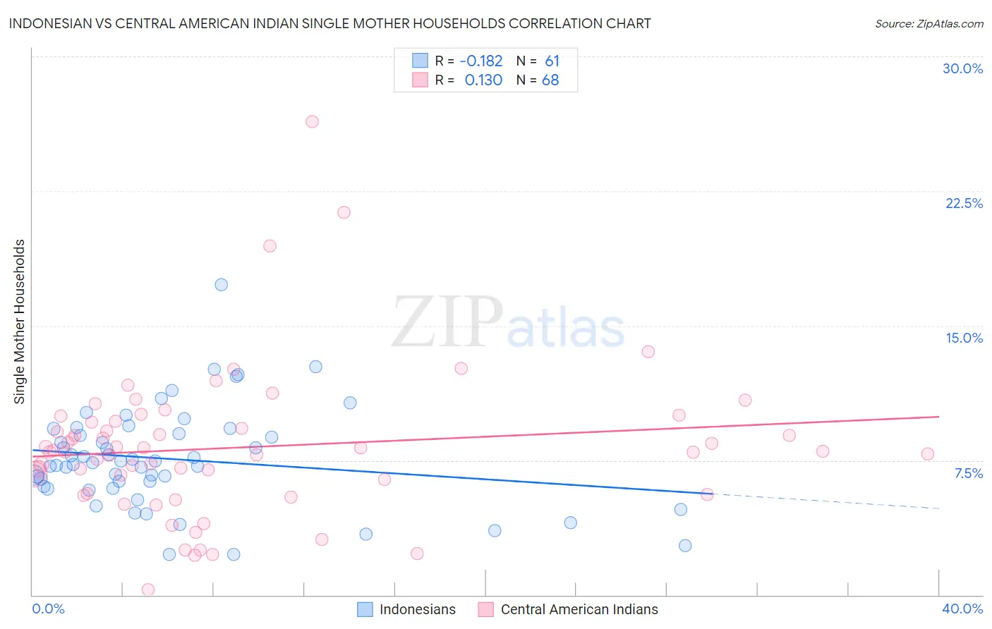 Indonesian vs Central American Indian Single Mother Households